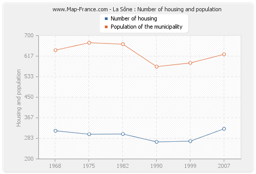 La Sône : Number of housing and population